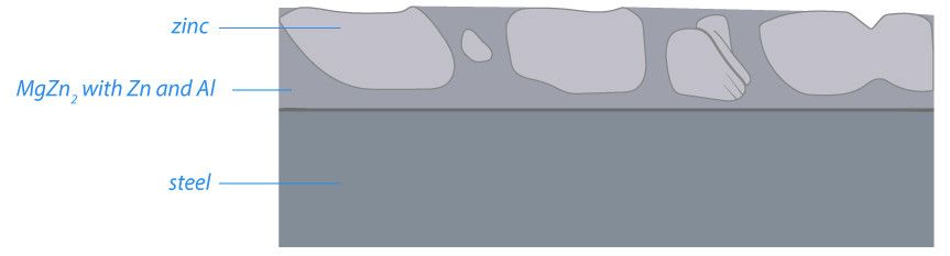 Material Aufbau