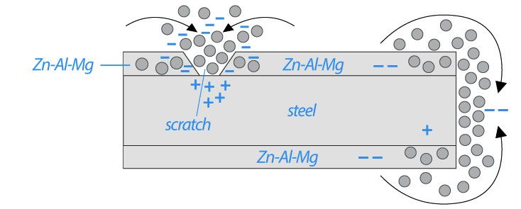 Material Aufbau